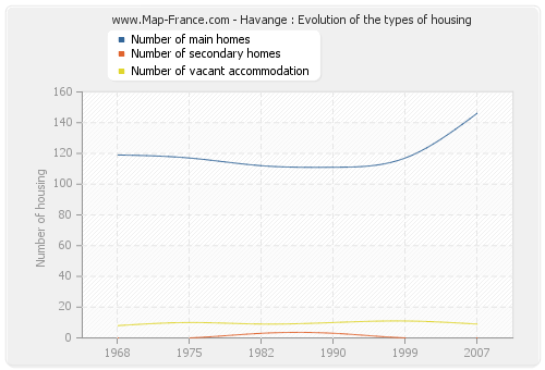 Havange : Evolution of the types of housing