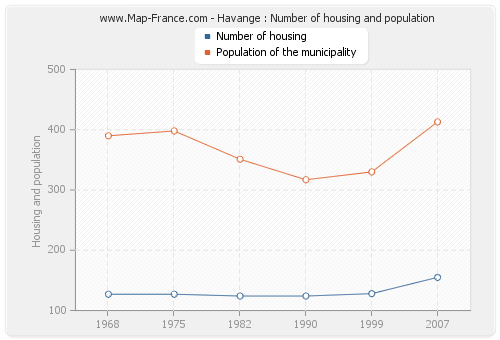 Havange : Number of housing and population