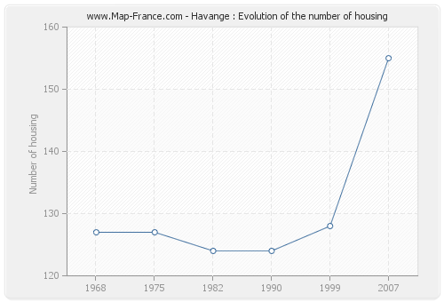 Havange : Evolution of the number of housing
