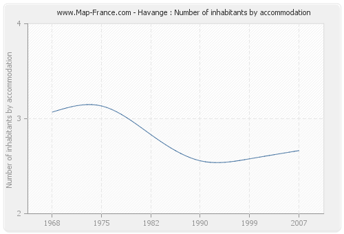 Havange : Number of inhabitants by accommodation