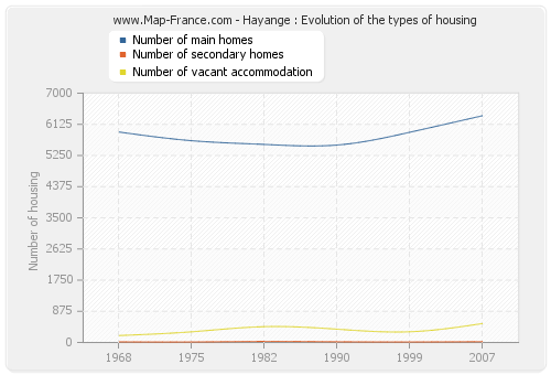 Hayange : Evolution of the types of housing