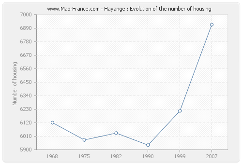 Hayange : Evolution of the number of housing