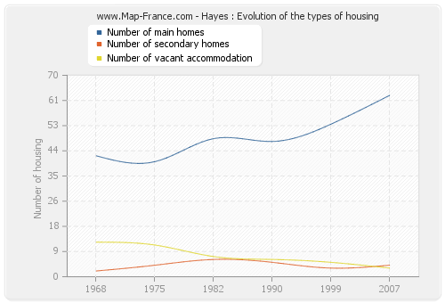 Hayes : Evolution of the types of housing