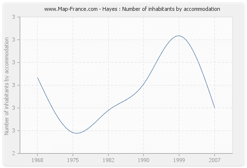 Hayes : Number of inhabitants by accommodation