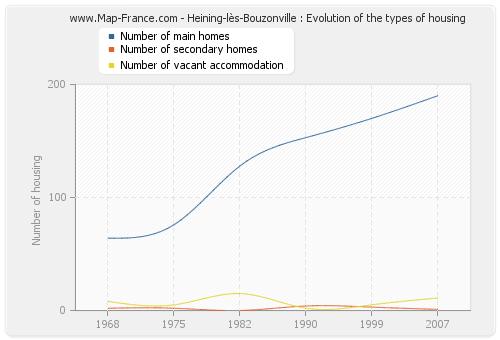 Heining-lès-Bouzonville : Evolution of the types of housing