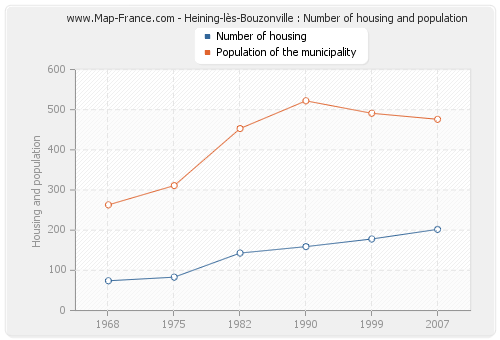 Heining-lès-Bouzonville : Number of housing and population