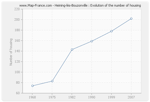 Heining-lès-Bouzonville : Evolution of the number of housing