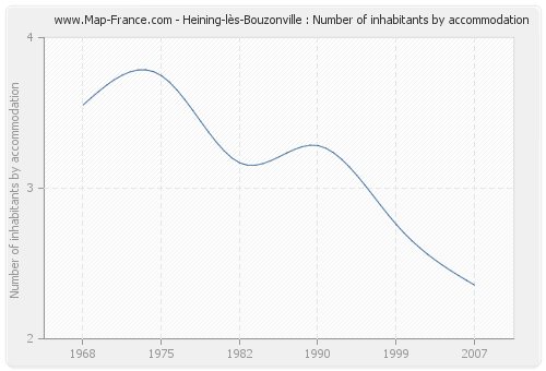 Heining-lès-Bouzonville : Number of inhabitants by accommodation