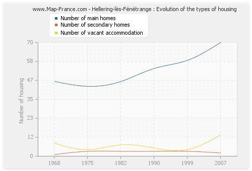 Hellering-lès-Fénétrange : Evolution of the types of housing
