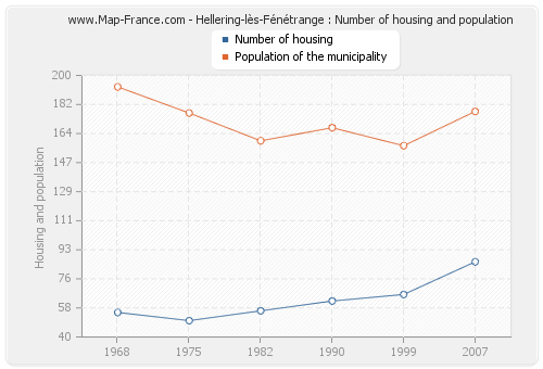 Hellering-lès-Fénétrange : Number of housing and population