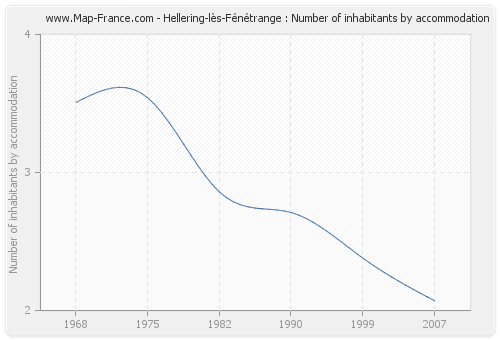 Hellering-lès-Fénétrange : Number of inhabitants by accommodation