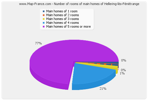 Number of rooms of main homes of Hellering-lès-Fénétrange