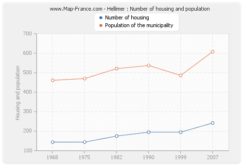 Hellimer : Number of housing and population