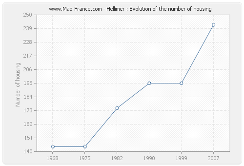 Hellimer : Evolution of the number of housing