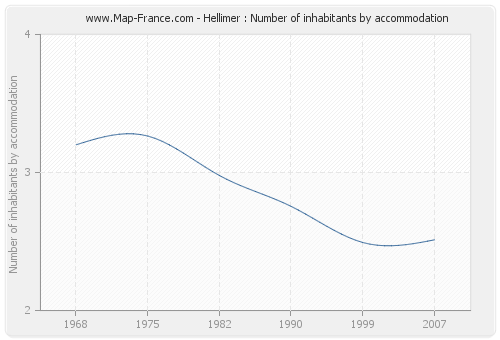 Hellimer : Number of inhabitants by accommodation