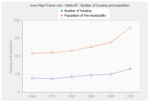 Helstroff : Number of housing and population