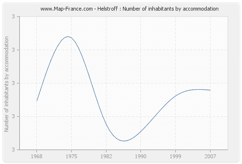 Helstroff : Number of inhabitants by accommodation