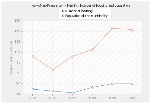Hémilly : Number of housing and population