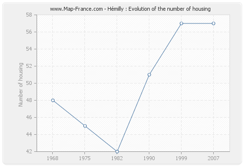 Hémilly : Evolution of the number of housing