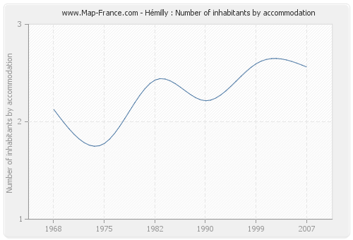 Hémilly : Number of inhabitants by accommodation