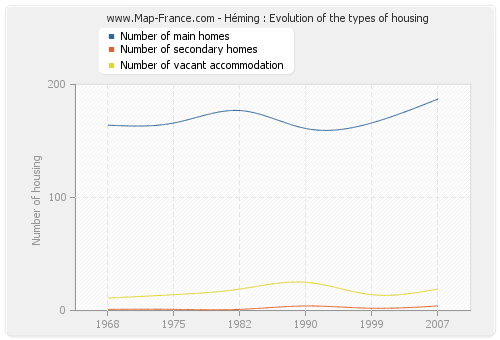 Héming : Evolution of the types of housing