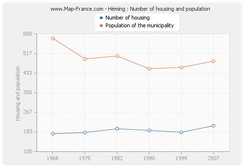 Héming : Number of housing and population