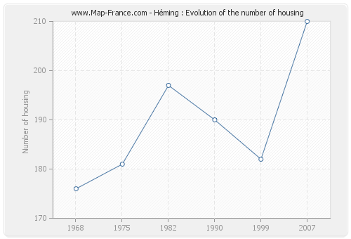 Héming : Evolution of the number of housing