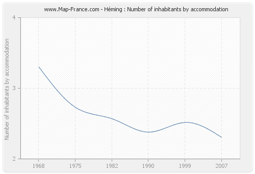 Héming : Number of inhabitants by accommodation