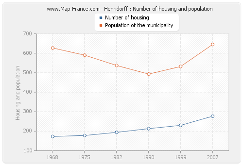 Henridorff : Number of housing and population