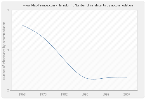 Henridorff : Number of inhabitants by accommodation