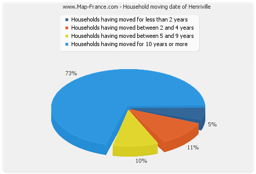 Household moving date of Henriville