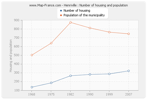 Henriville : Number of housing and population