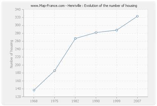 Henriville : Evolution of the number of housing