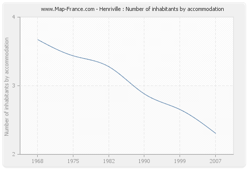 Henriville : Number of inhabitants by accommodation