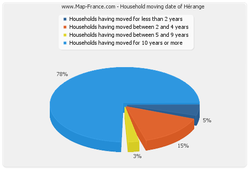 Household moving date of Hérange