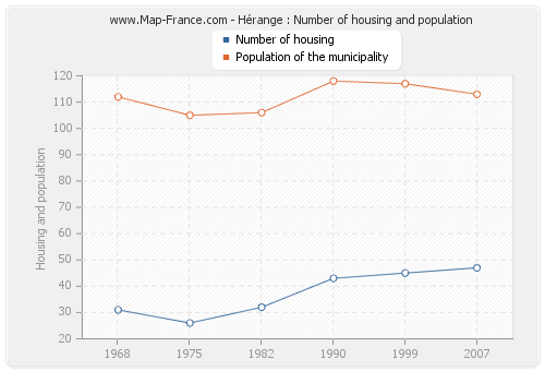 Hérange : Number of housing and population