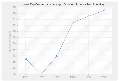 Hérange : Evolution of the number of housing