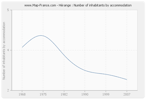 Hérange : Number of inhabitants by accommodation