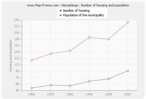 Hermelange : Number of housing and population