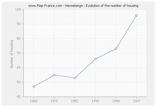 Hermelange : Evolution of the number of housing
