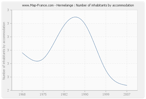 Hermelange : Number of inhabitants by accommodation