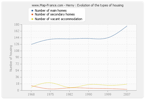 Herny : Evolution of the types of housing