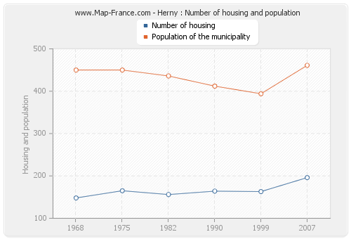 Herny : Number of housing and population