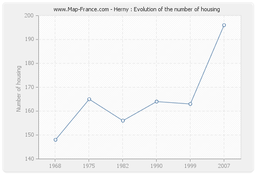 Herny : Evolution of the number of housing