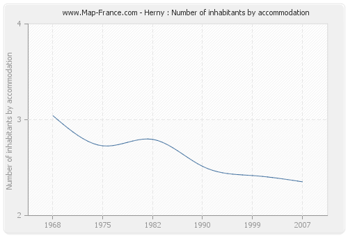 Herny : Number of inhabitants by accommodation