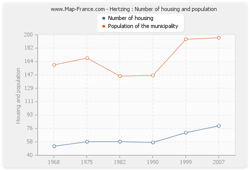 Hertzing : Number of housing and population