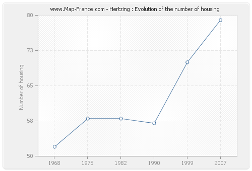 Hertzing : Evolution of the number of housing