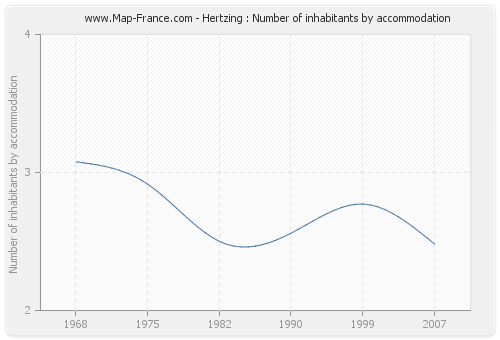 Hertzing : Number of inhabitants by accommodation