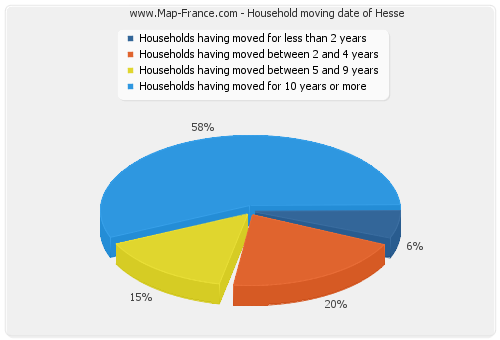 Household moving date of Hesse