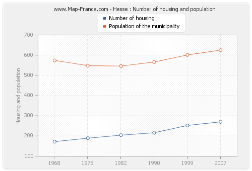 Hesse : Number of housing and population